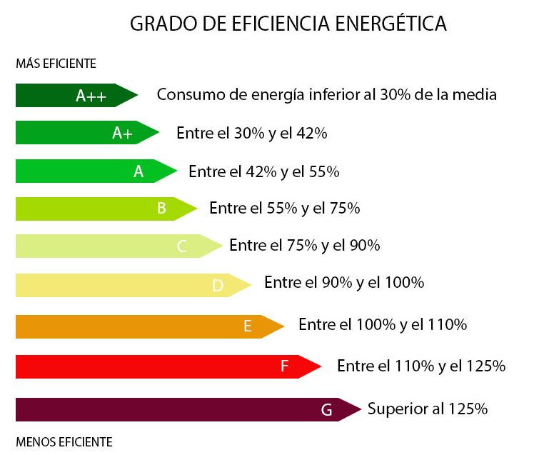 Cómo saber la eficiencia energética de los productos que usamos en casa.